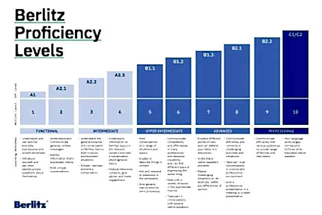Berlitz Proficiency Chart - Tüm İtalyanca Seviyeler ve Açıklamaları