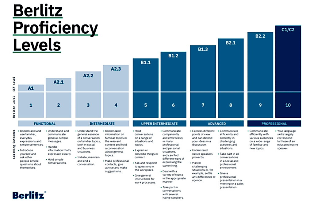 İngilizce seviyeleri ve açıklamaları tablosu